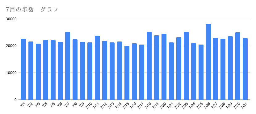 7月の歩数グラフ