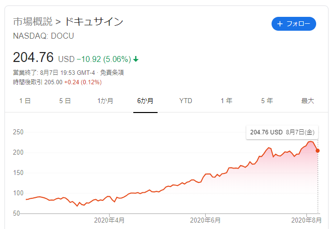 ドキュサインの株価（現在）