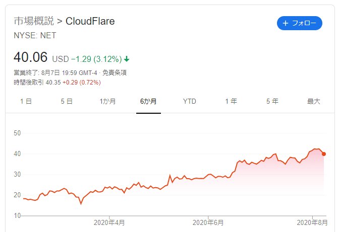 クラウドフレアの株価