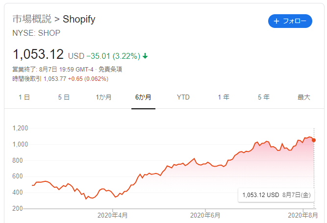 ショッピファイの株価