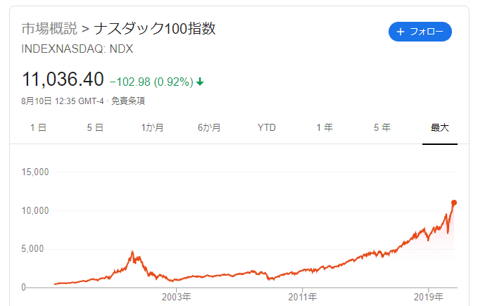 ナスダック100　チャート
