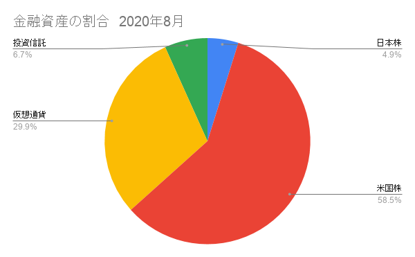 金融資産の割合グラフ　2020年6月