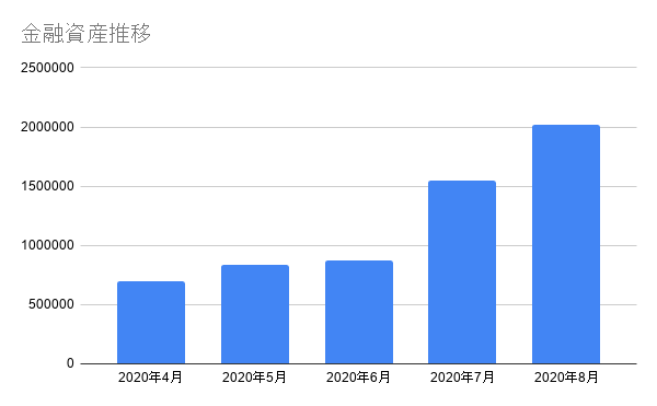 金融資産の推移グラフ 2020年8月