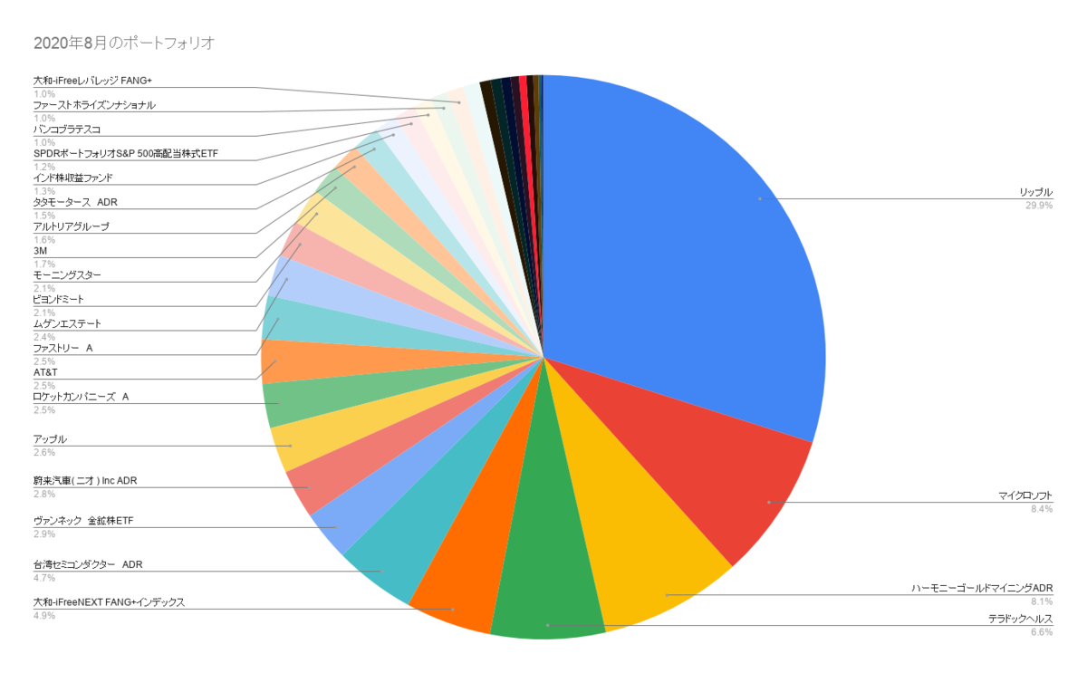 2020年8月ポートフォリオ