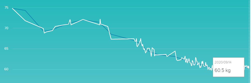 fitbitログより 体重推移