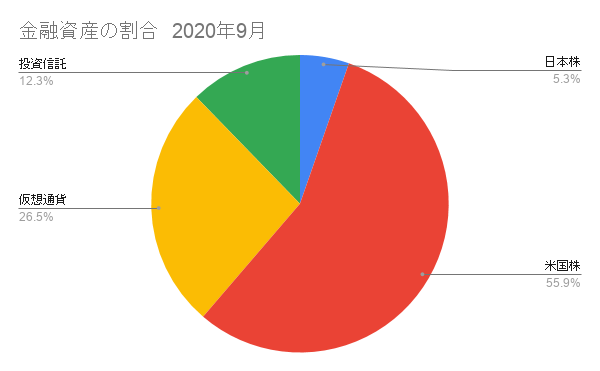 金融資産の割合9月