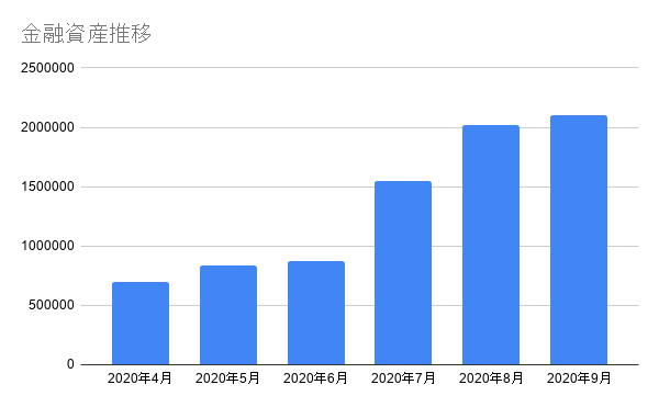 金融資産推移