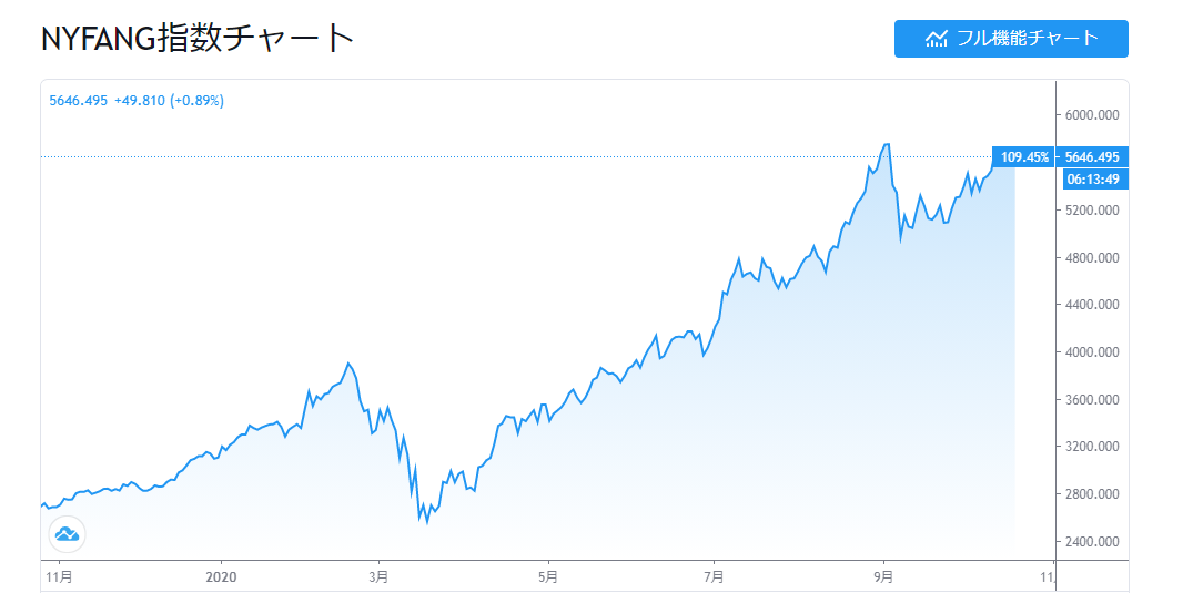 NYSE FANG+ INDEX チャート