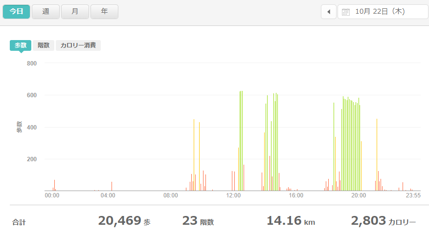 fitbitログより　運動データ2020年10月22日分
