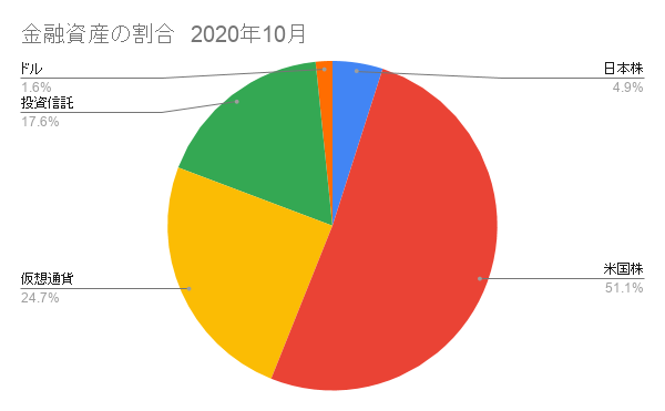 金融資産の割合10月