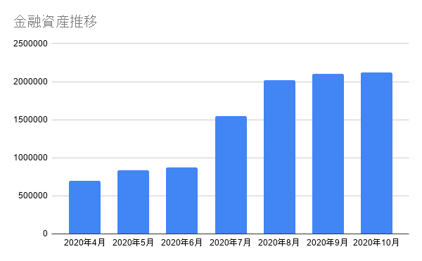 金融資産の推移