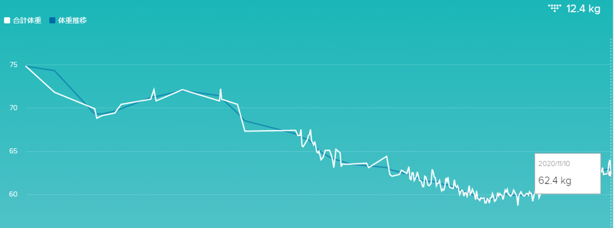 体重の推移@fitbit