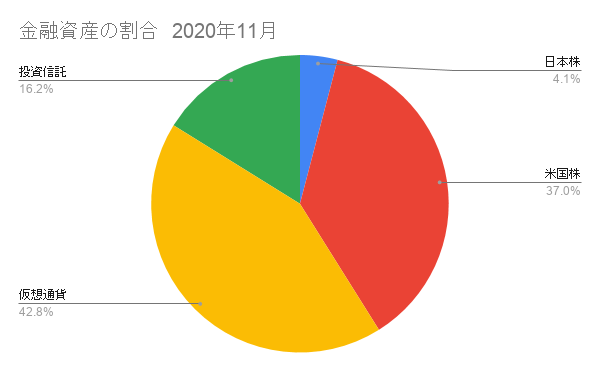 金融資産の割合11月