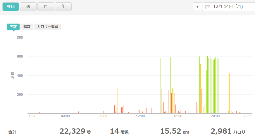 fitbitログより　運動データ2020年12月14日分