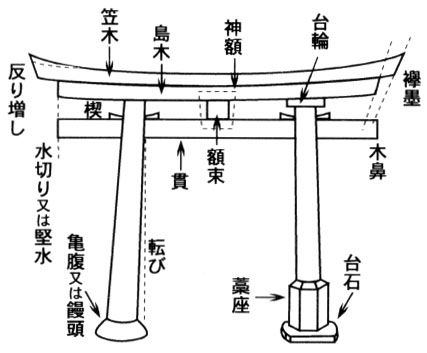鳥居の名称