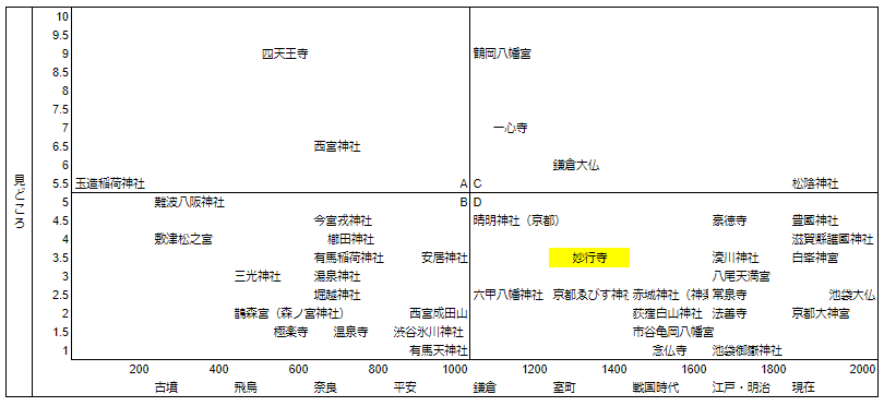 妙行寺（名古屋市）マトリクス
