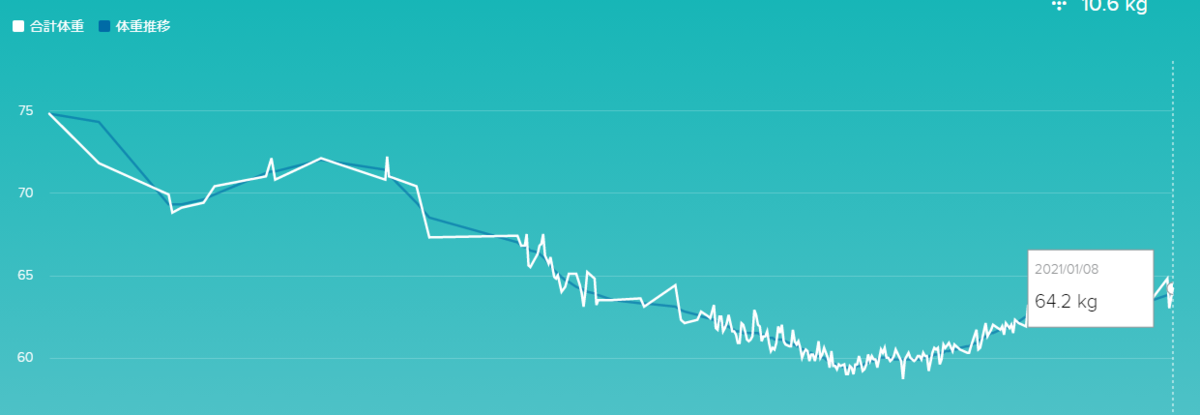 fitbitログより 体重推移