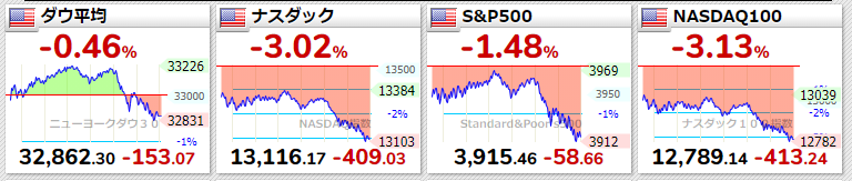 2021年3月18日の米国株指数