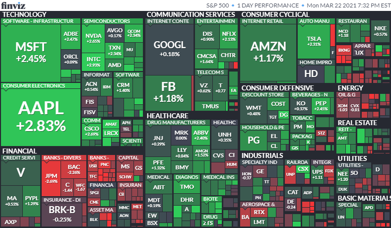 2021年3月22日のS&P500 ヒートマップ