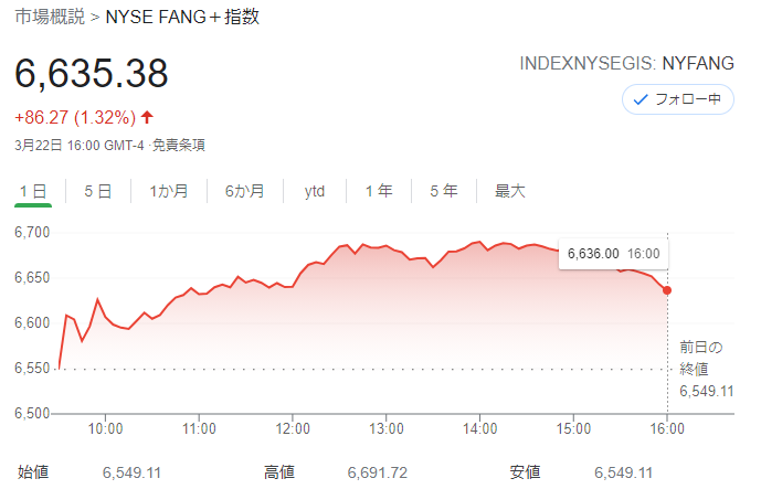 FANG+index 2021年3月22日