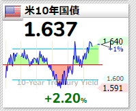 長期国債（米国10年債利回り）