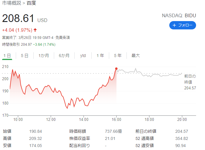 バイドゥの1日の動き　2021年3月26日