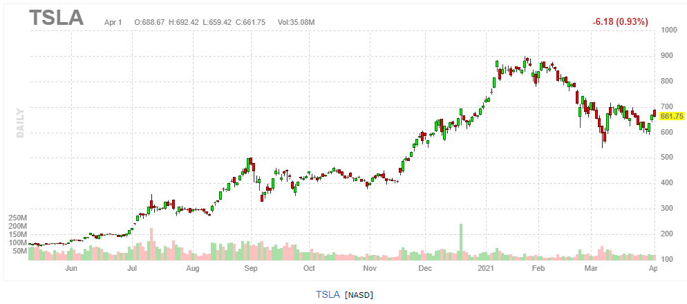 テスラ 【TSLA】 2021年4月1日