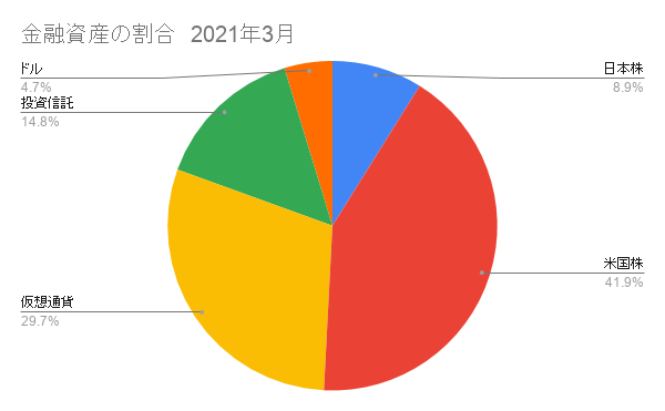 日本株と米国株の割合　2021年3月