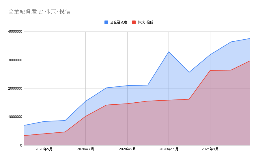 金融資産の推移グラフ　2021年3月