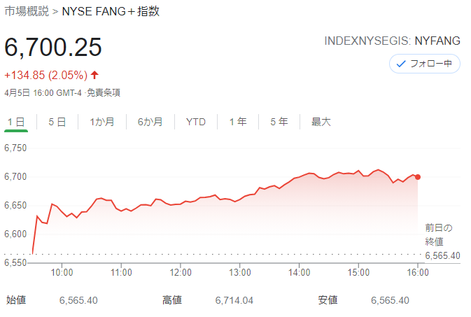 FANG+index 2021年4月5日