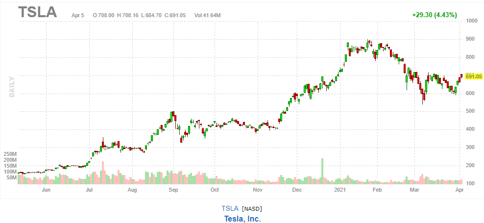 テスラ 【TSLA】 2021年4月5日