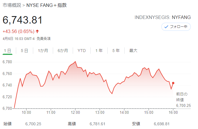 FANG+index2021年4月6日