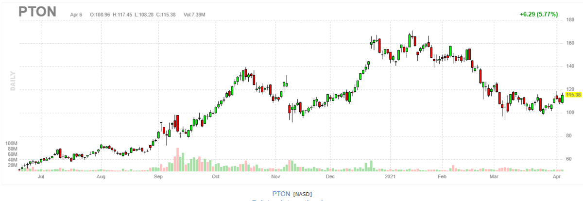 PTON