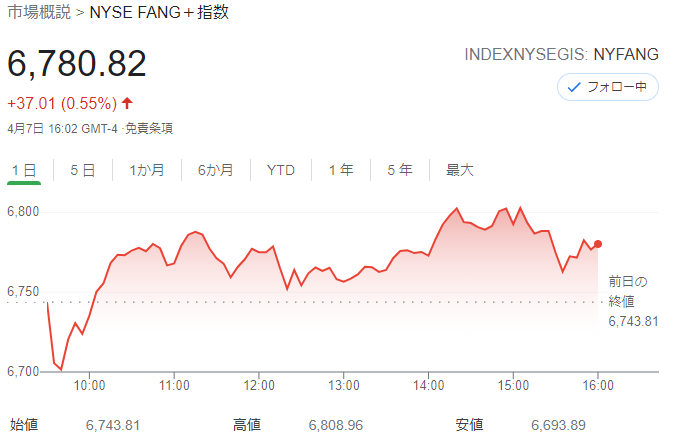 FANG+index 2021年4月7日
