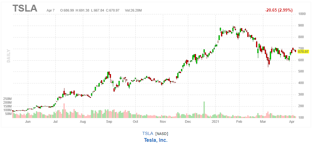 テスラ 【TSLA】 2021年4月7日