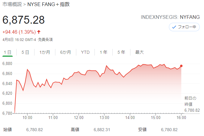 FANG+index 2021年4月8日