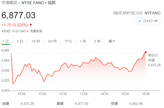 FANG+index 2021年4月9日