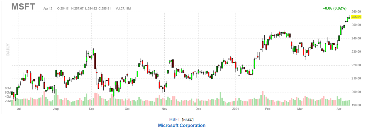 マイクロソフト【MSFT】2021年4月12日