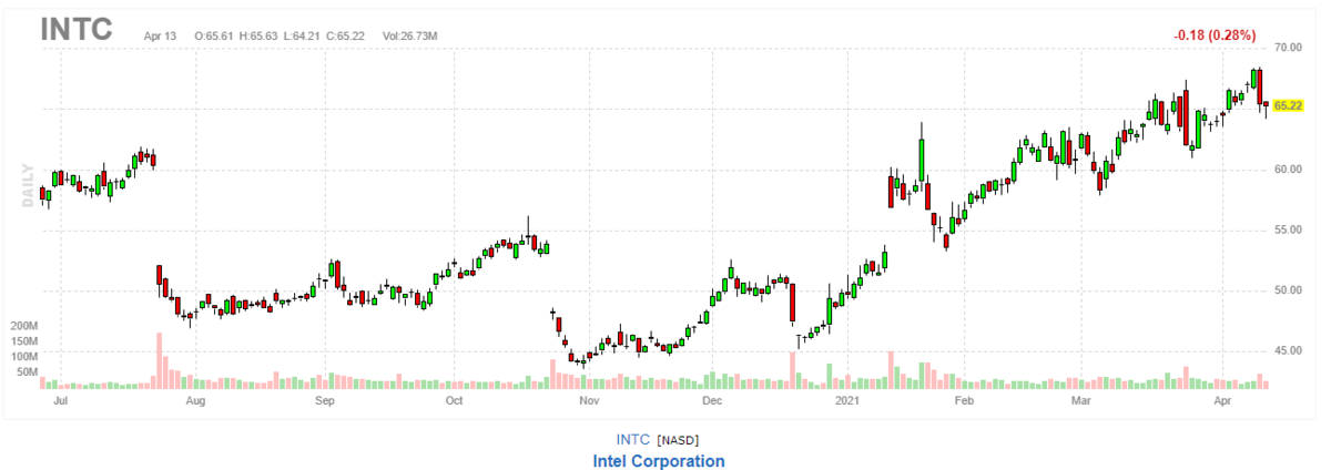インテル【INTC】2021年4月13日