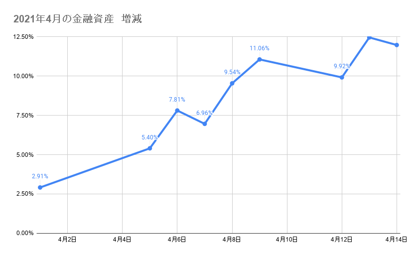 4月のポートフォリオ資産額の推移