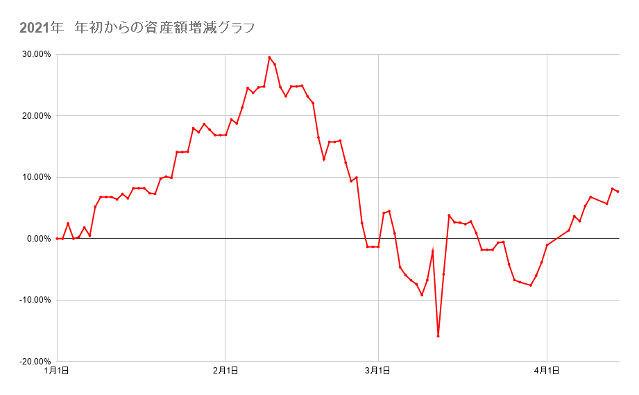 年初からのポートフォリオ資産額の推移2021年4月14日
