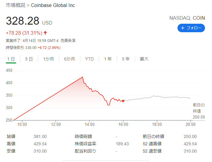 コインベース【COIN】2021年4月14日