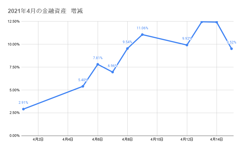 4月のポートフォリオ資産額の推移 2021年4月15日