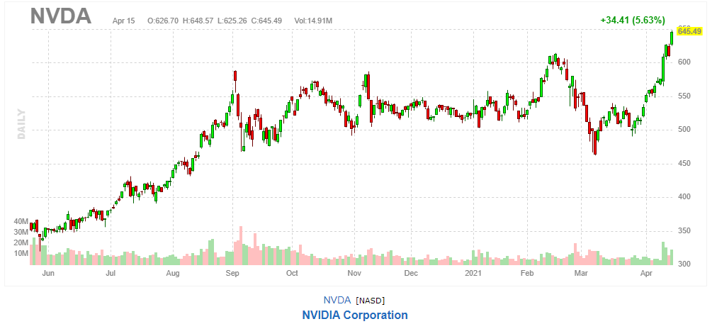 エヌビディア 【NVDA】2021年4月15日