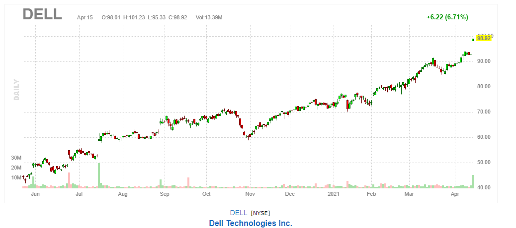デル【DELL】2021年4月15日