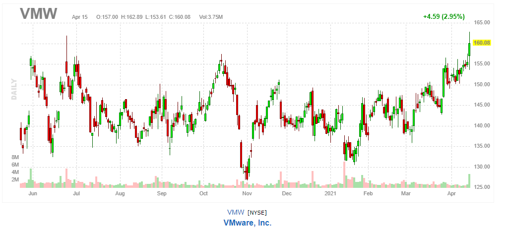 VMware【VMW】2021年4月15日