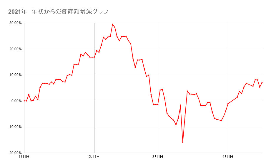 2021年　年初からの資産額増減グラフ　2021年4月16日