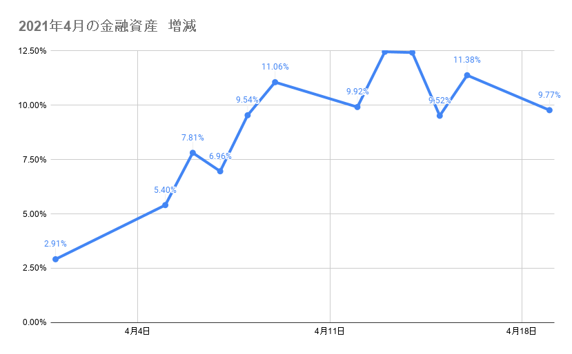 4月のポートフォリオ資産額の推移　2021年4月19日