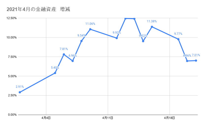 4月のポートフォリオ資産額の推移　2021年4月21日