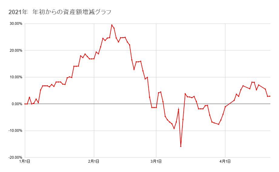 年初来からのポートフォリオの資産額推移2021年4月21日